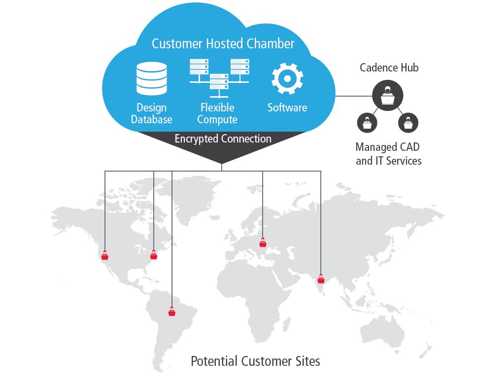 Use Cadence HDS in the cloud to collaborate, both in your team and with Cadence support, across multiple regions