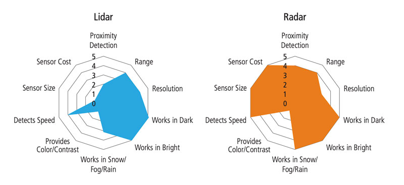 Figure 1: Lidar and radar comparison
