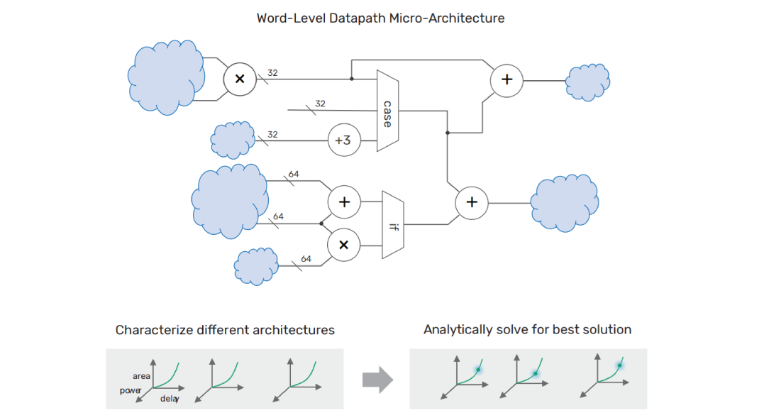 Figure 8: Global analytical architecture optimization