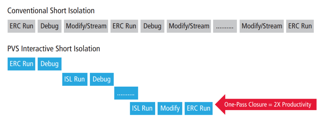 Figure 2: The Interactive Short Locator relies on a separate short-analysis engine to accelerate the debug process