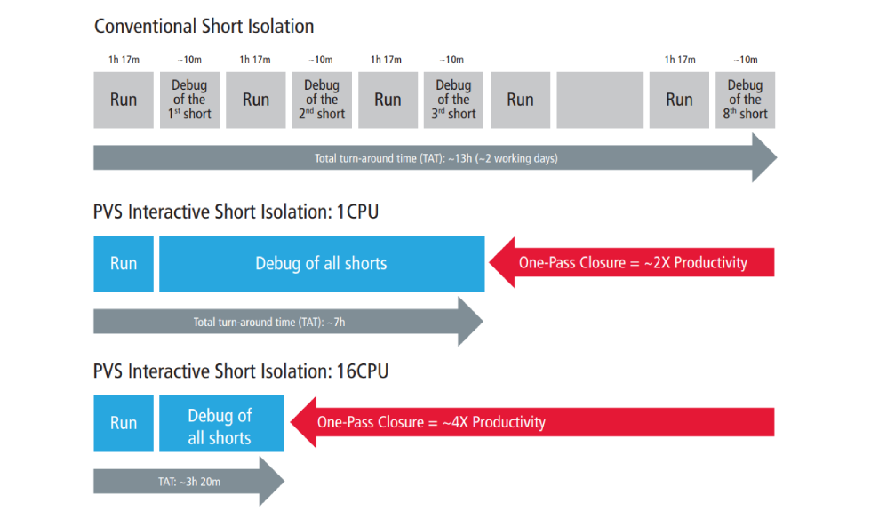Figure 4: Comparison of short debug times with and without the Interactive Short Locator