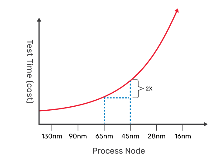 Figure 1: Test costs rise as process nodes shrink.