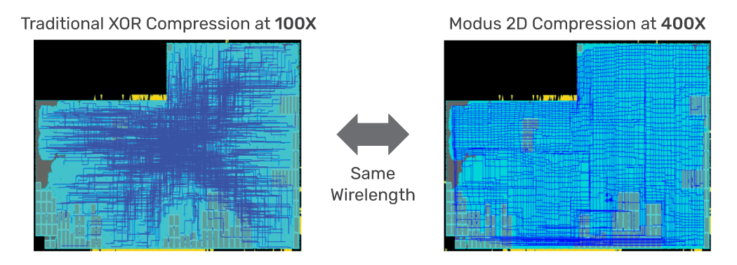 Figure 6: 2D Compression via the Cadence Modus DFT Software Solution yields a 400X compression ratio.