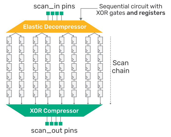 Figure 7: With the sequential elastic decompressor, the ATPG algorithm can control register values in a single fault capture cycle.