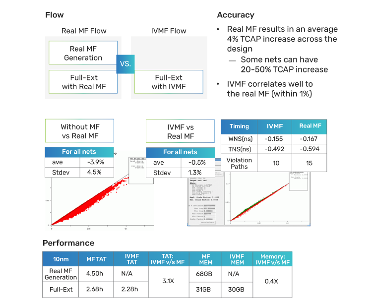 Figure 4: Quantus extraction’s IVMF and performance advantage on 10nm
