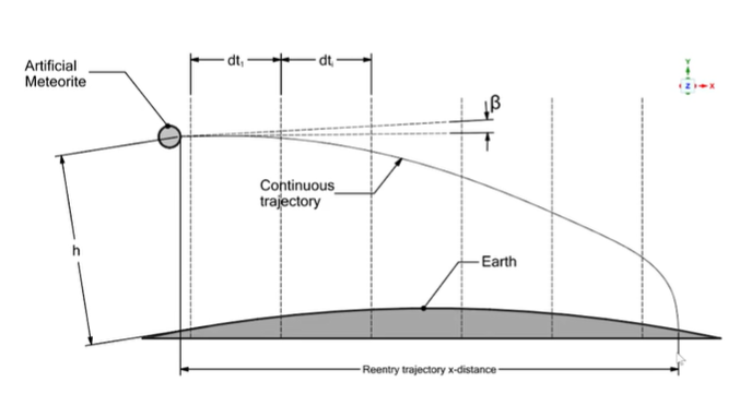 Reentry trajectory