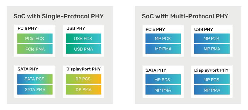 Multi-protocol PHY simplifies SoC design complexity