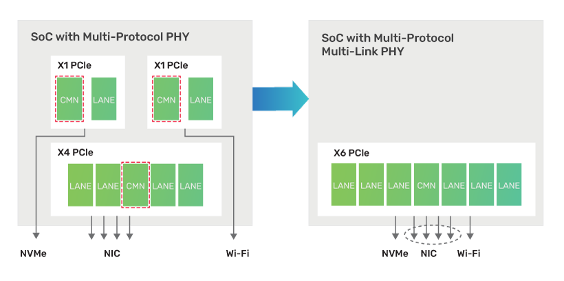 Multi-protocol multi-link PHY provides further PPA benefit