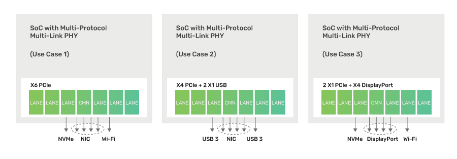 Multi-link fulfill protocol mix and match in a single PHY macro