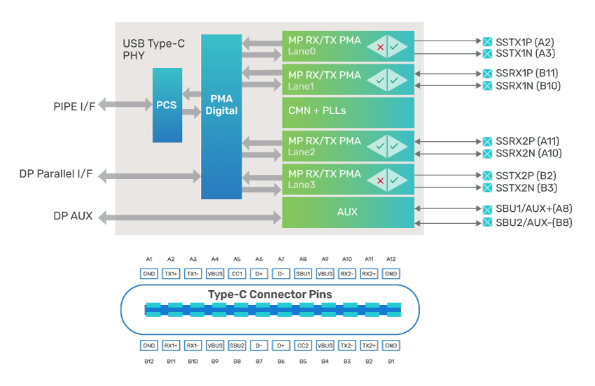 Cadence Multi-Protocol Multi-Link PHY supports a user-friendly USB Type-C configuration