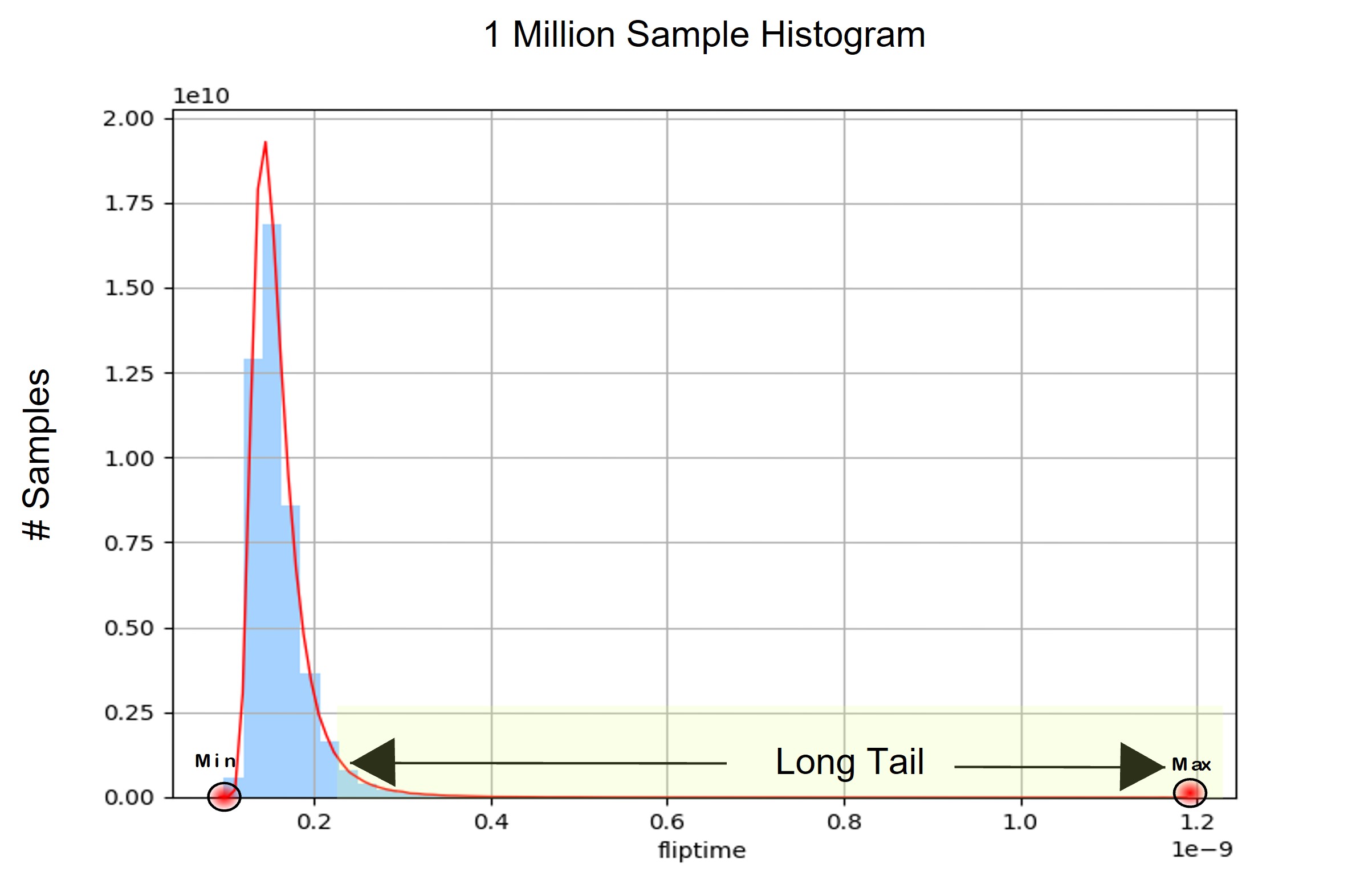 Histogram from one million brute-force MC simulations