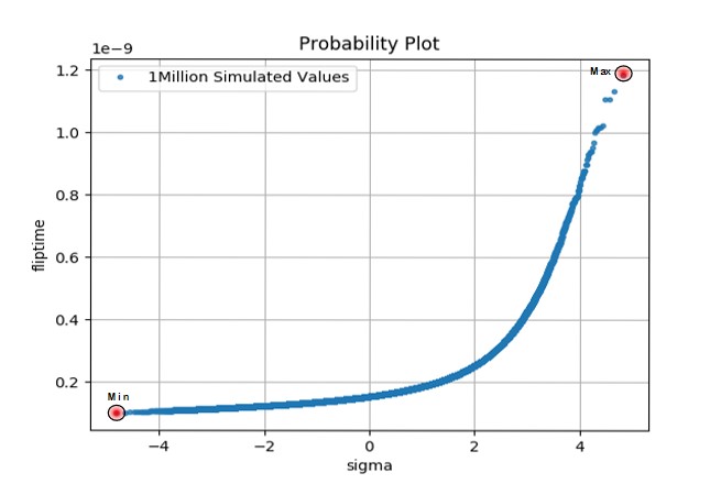 Probability plot of the data in Figure 1, showing the long tail and skewness of the distribution