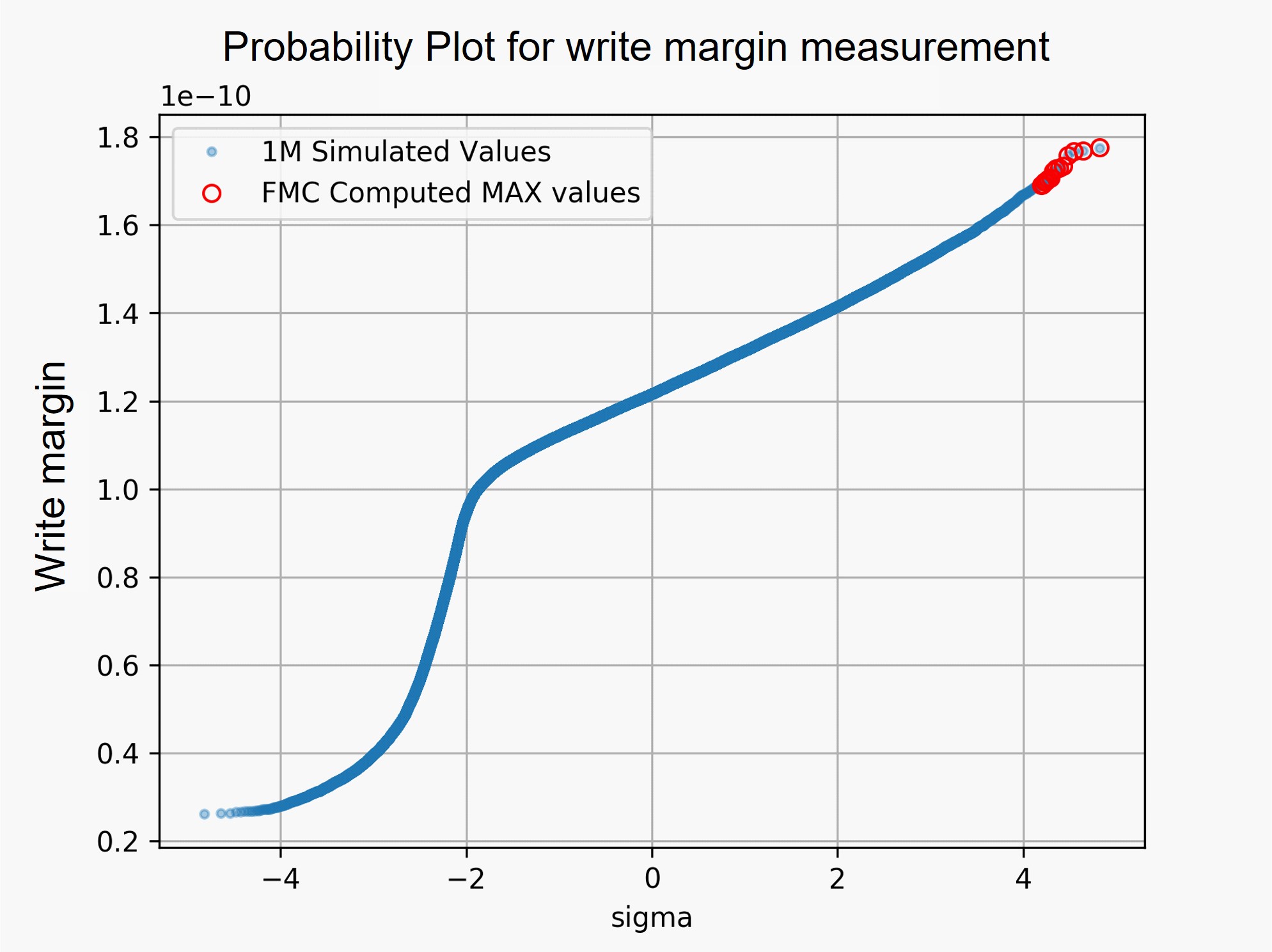 Probability plot of 1 million MC simulations of a bit-cell array timing measurement