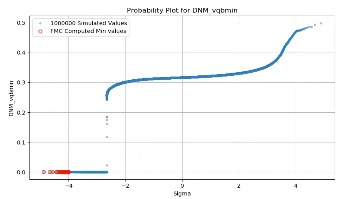 Probability plot of 1 million MC simulations of a bit-cell voltage measurement