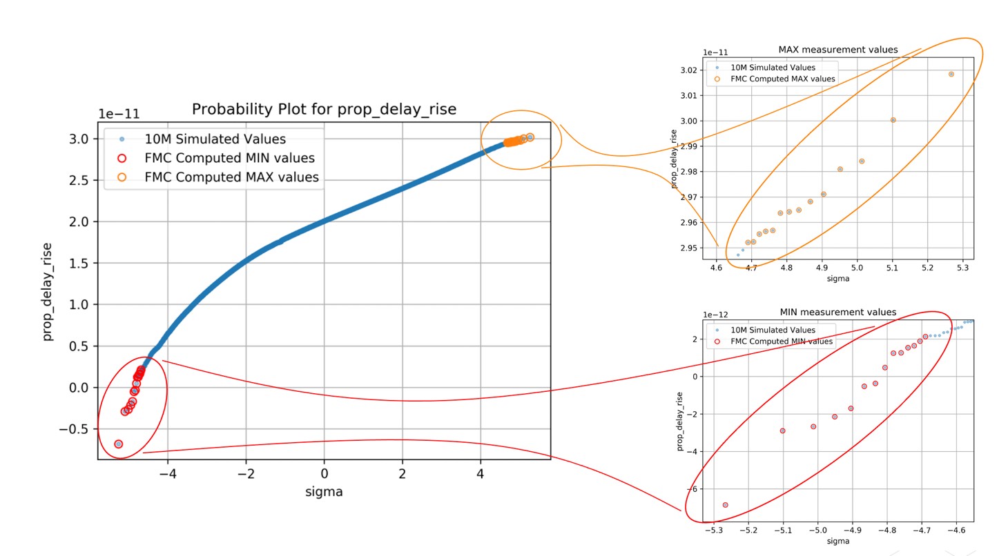 Probability plot of 10 million brute-force MC Spectre X simulations of a delay-based measurement
