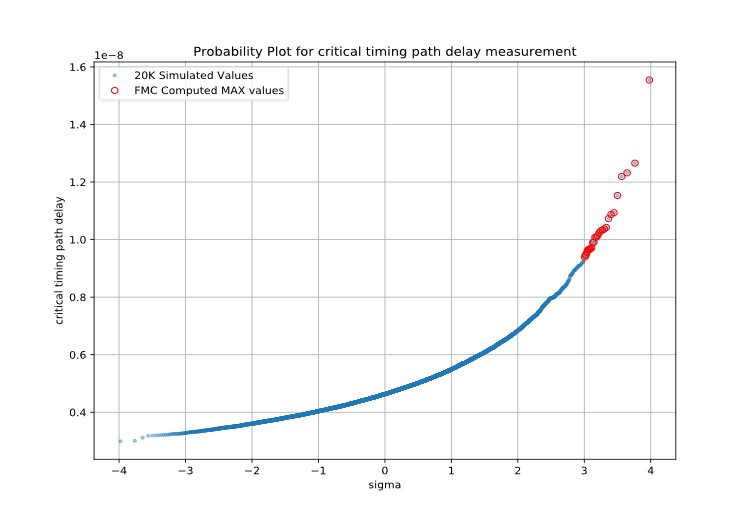 Probability plot of 20,000 MC simulations of a critical timing path netlist