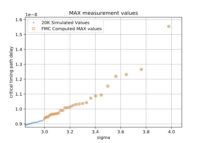 zoomed max values region to show the accurate overlap of the FMC estimated values with BFMC simulated values