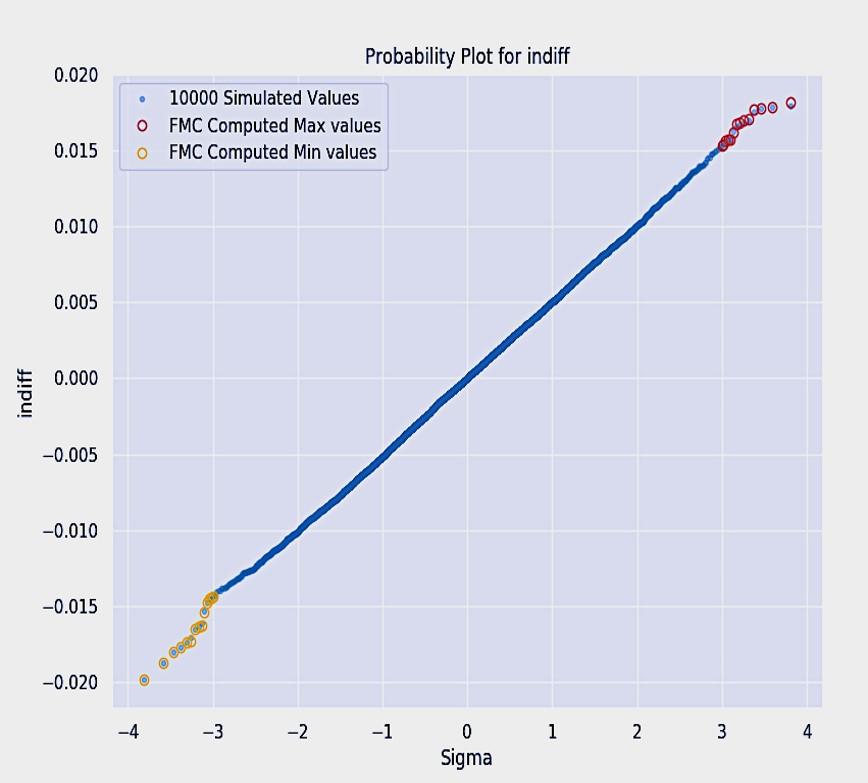 Probability plot of 10,000 brute-force MC Spectre X simulations