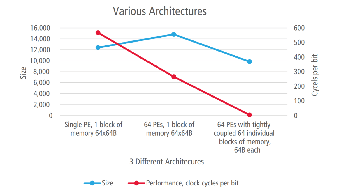 Figure 5: Size and performance tradeoffs