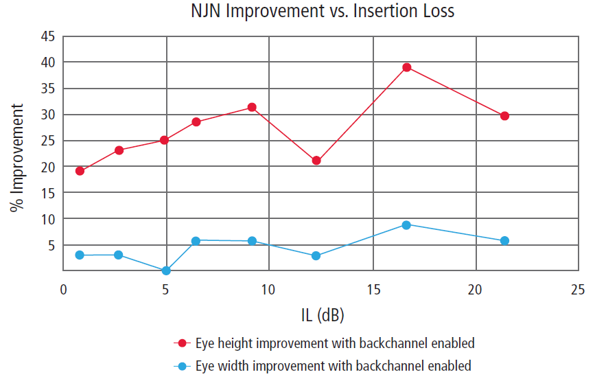 Eye height and width improvement vs. insertion loss