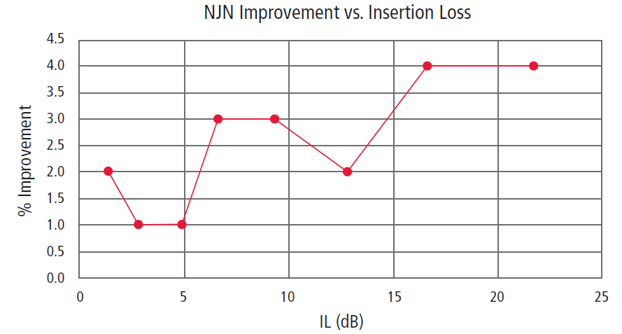 NJN improvement vs. insertion loss