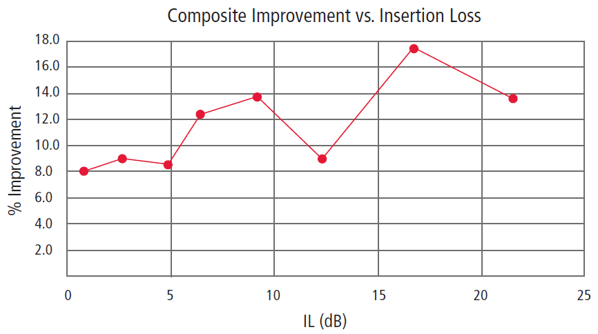 Composite improvement vs. insertion loss