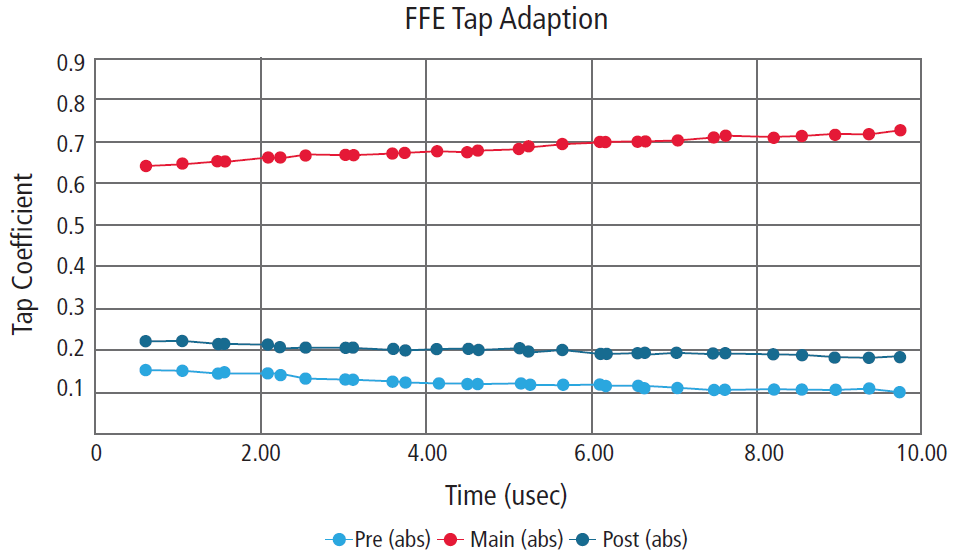 Adapted FFE tap coefficients