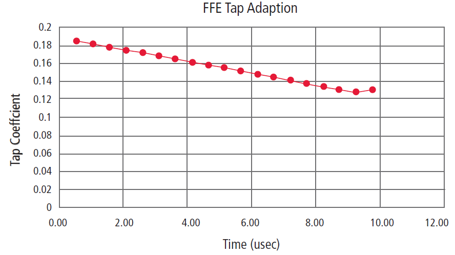 “Pre-cursor only” FFE tap adaptation