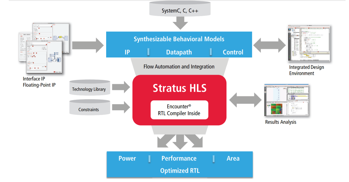 Figure 2: Stratus HLS Synthesis Flow