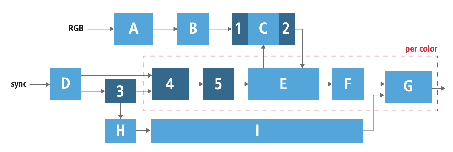 Figure 2. The darker blocks in this diagram of Bosch’s image processing application show the areas that needed to be changed 12 weeks prior to scheduled tapeout.