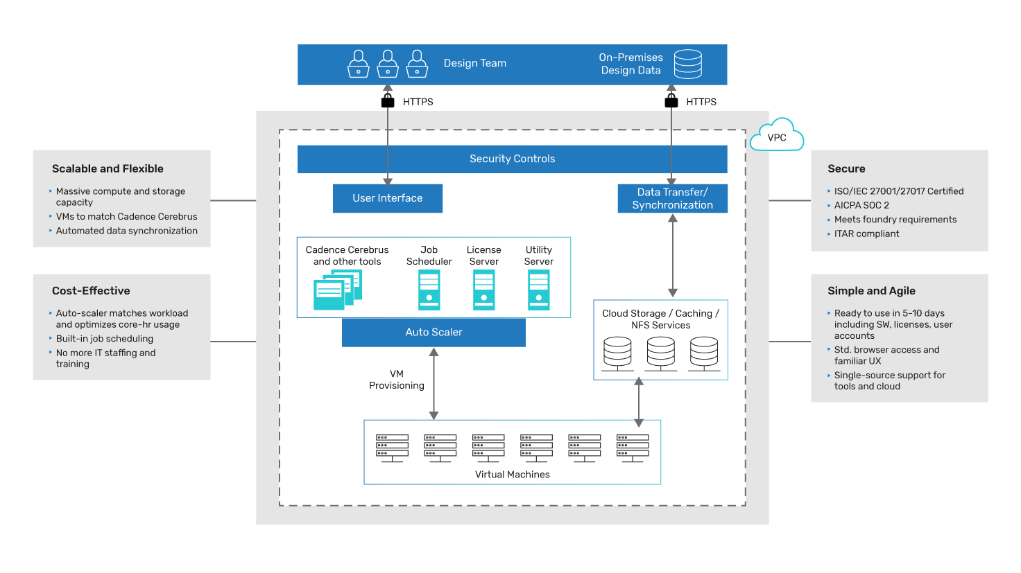 Cadence Cerebrus in SaaS Reference Architecture