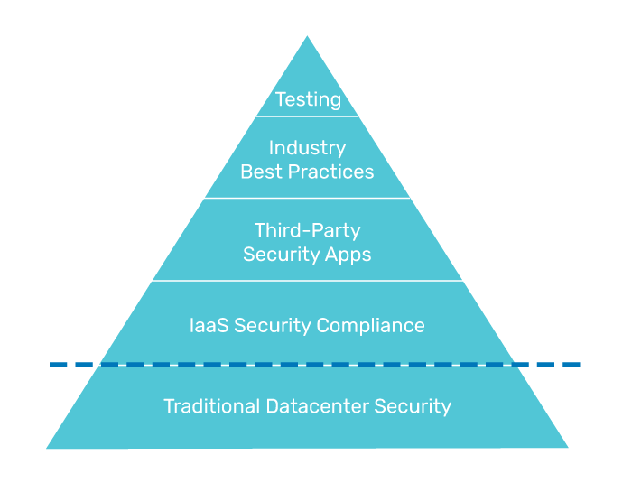 Figure 3: Layers of security