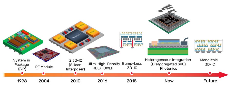 Evolution of advanced multi-chip(let) packaging technologies