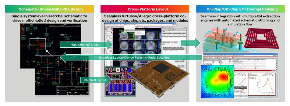 Multi-chip(let) complete design solution