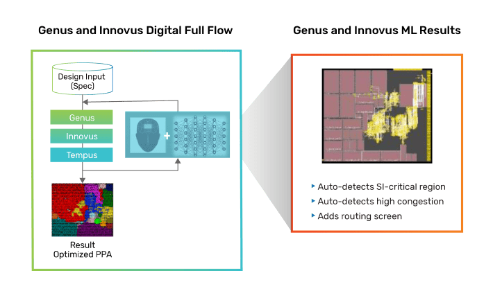 Figure 4: Digital Full Flow with Machine Learning