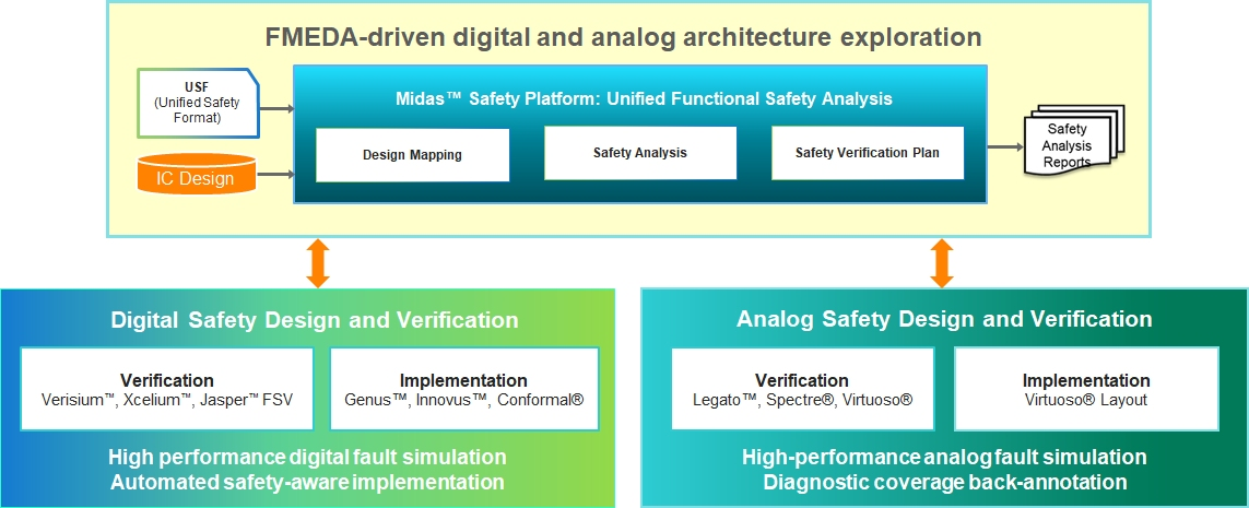 Cadence Midas Safety Platform to enable FMEDA-driven safety methodology