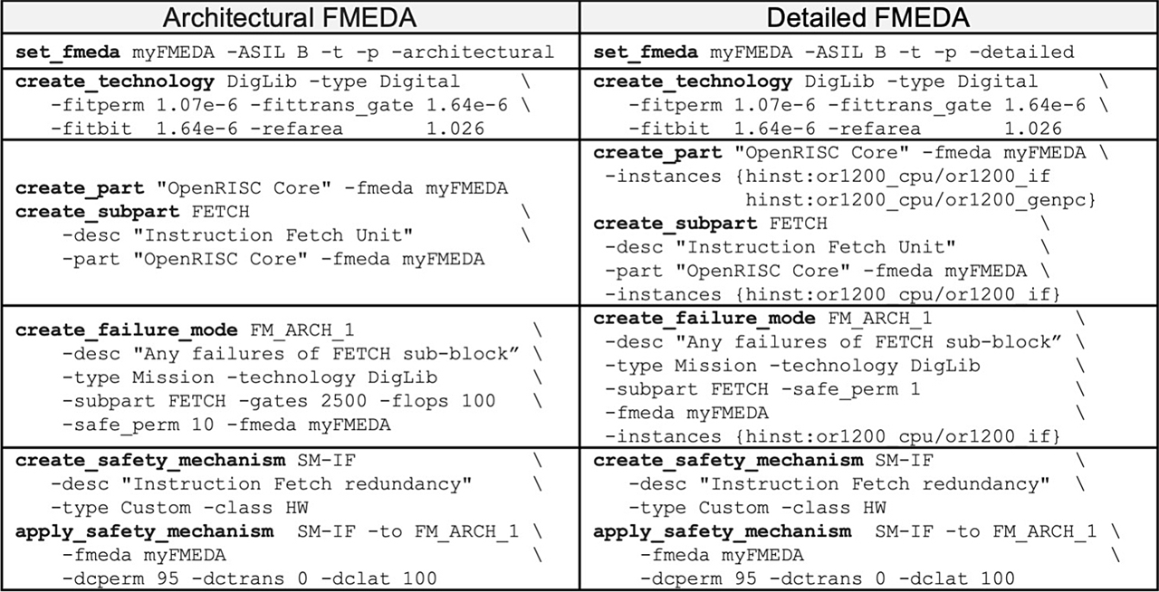 USF example – architectural and detailed FMEDA