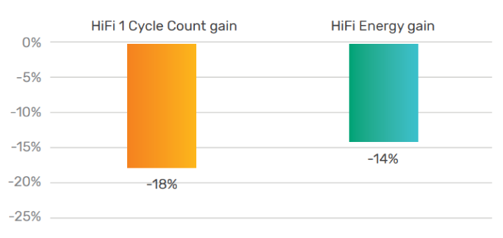 HiFi 1 LC3 Decode Performance Compared With HiFi 3