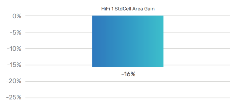 HiFi 1 Stdcell Area Compared to HiFi 3