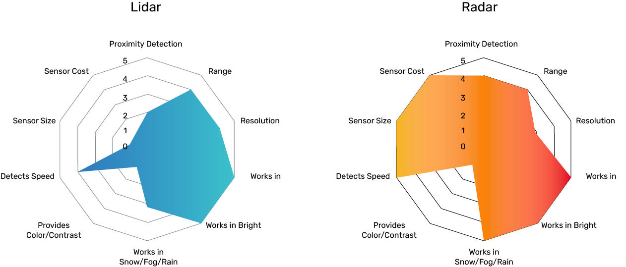  Radar and lidar offer complementary capabilities