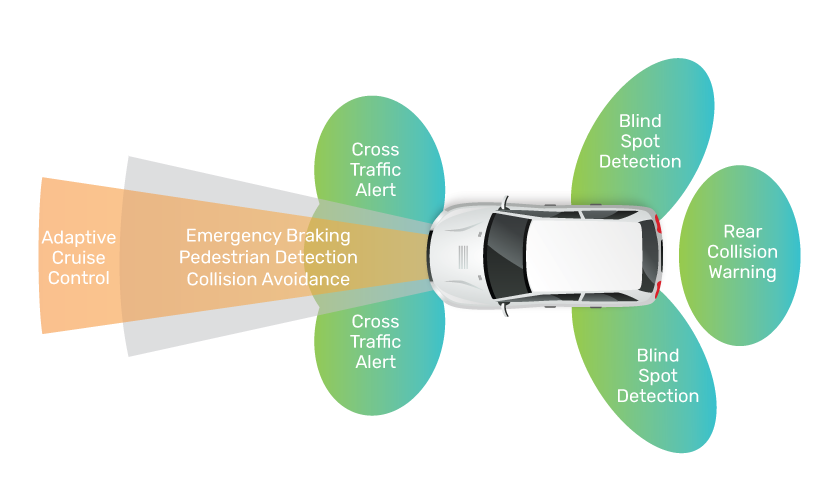 ADAS and autonomous vehicles need tens of sensors based on multiple technologies