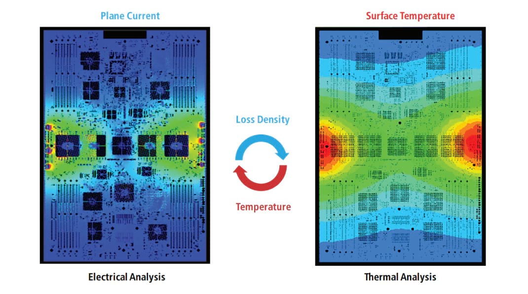 Current density (left) and temperature distribution (right) for a PCB design due to DC power delivery as two linear solutions are iteratively linked to address nonlinear electro-thermal analysis