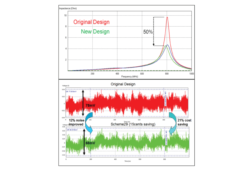  Impedance profile and transient PDN noise of a DIMM before and after the decap implementation was optimized