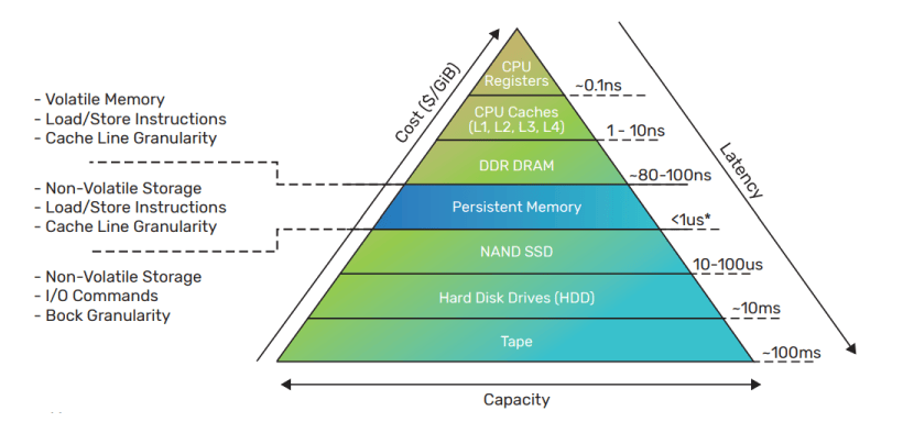 Memory hierarchy<sup>5</sup>