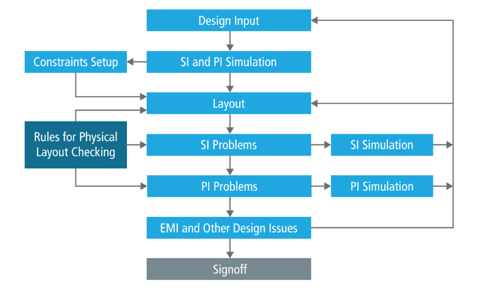 Figure 2: Example constraint-driven design flow