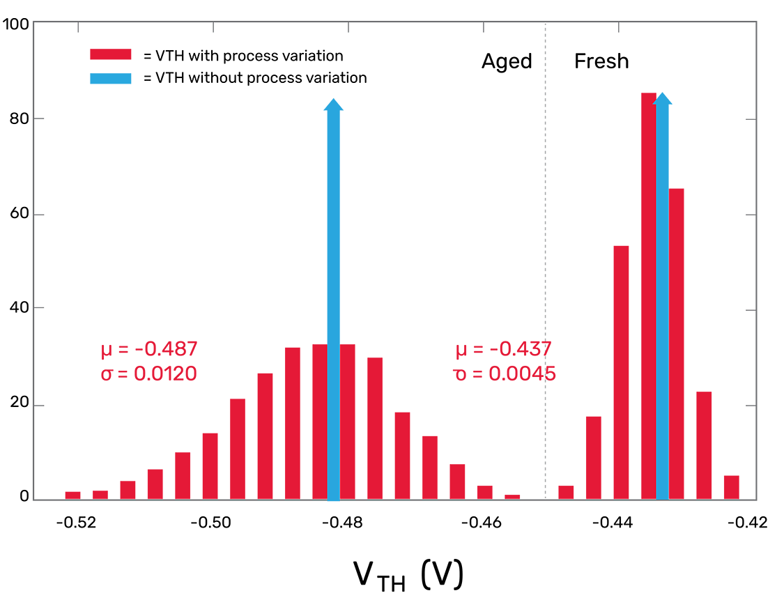 Figure 3: Including the effect of process variation in reliability analysis