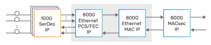 Simplified 800G Ethernet MACsec subsystem