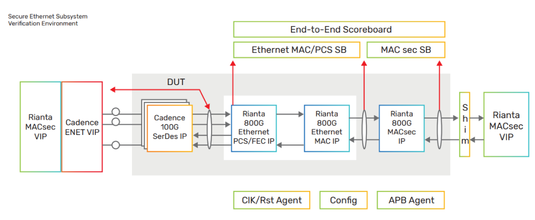 Secure Ethernet subsystem verification environment