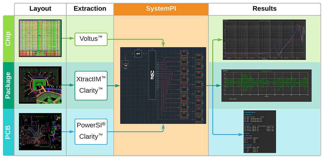 Figure 14: SystemPI data flow for power integrity analysis