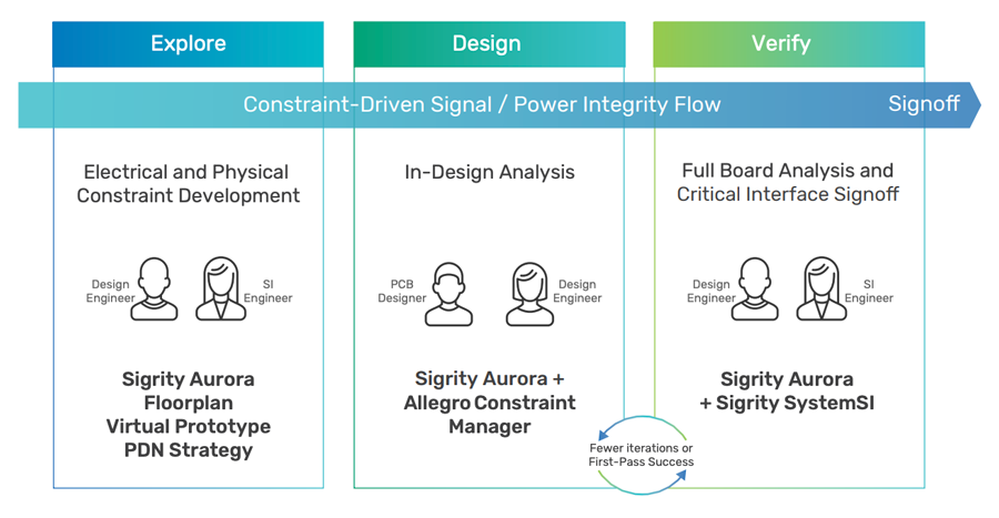 Allegro constraint-driven flow powered by Sigrity technology